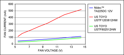 Figure 1. Fan current versus fan voltage (12V-rated fans).