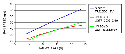 Figure 2. Fan speed versus fan voltage (12V-rated fans).