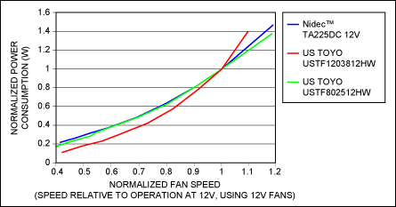 Figure 4. Power consumption versus fan speed.