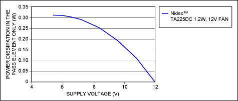 Figure 5. Power dissipation in a linear-regulator pass element versus fan supply voltage.