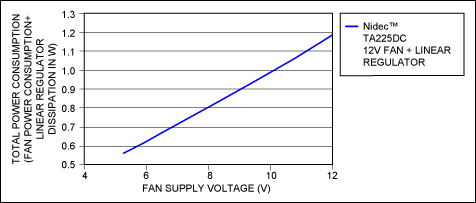 Figure 6. Total power consumption of a linearly regulated fan circuit.