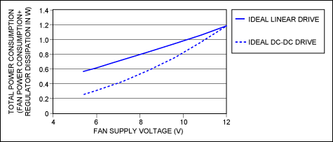 Figure 7. Total power consumption of the Nidec TA225 12V fan plus drive circuitry.