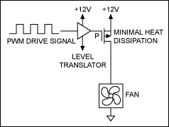 Figure 8b. PWM drive, high side.