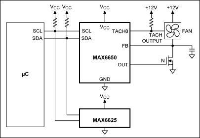 Figure 11. The MAX6650 interfaces to fans with tachometer outputs to monitor and control fan speed. The MAX6625 can be connected to the same I²C-compatible bus to monitor temperature.