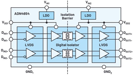 ADN4654 gigabit LVDS isolator block diagram