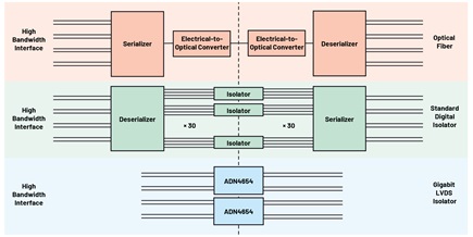 ADN4654-based system isolates