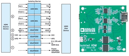 EVAL-CN0422-EBZ reference design