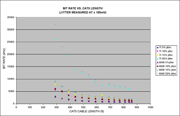 图4. 在特定比特率、电缆长度下的抖动特性，抖动是在±100mV差分信号下测量的.