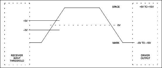 Figure 1. RS-232 logic-level specifications.