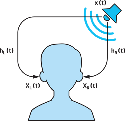 Figure 1. A natural listening scenario from a sound source x(t), XL (t) is the audio signal reaching left ear, XR (t) is the audio signal reaching right ear.