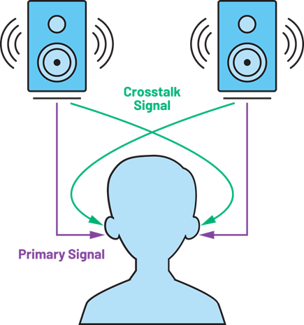 Figure 2. Crosstalk effect in stereo speakers.