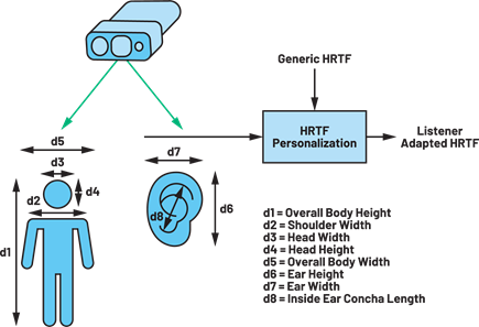 Figure 3. HRTF personalization through anthropometric measurements.