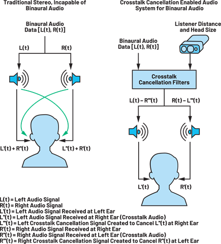 Figure 4. Implementing crosstalk cancellation to enable binaural audio reproduction through free field speaker systems.