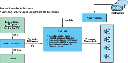 Figure 5. Next-generation immersive audio systems.