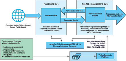 Figure 6. System partitioning of next-generation immersive audio systems.