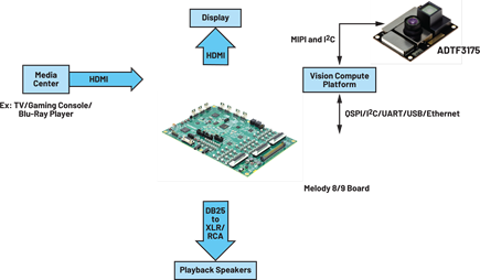 Figure 7. Realizing immersive audio systems with ADI platforms.