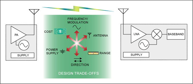 Figure 1. Common radio design trade-offs.