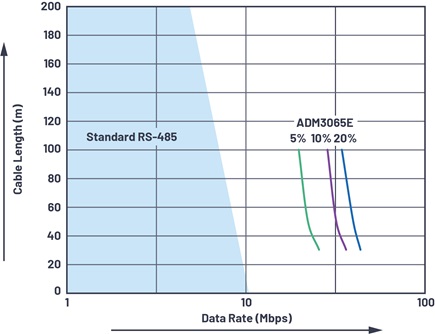 ADM3065E receiving data node superior jitter performance