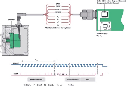 EnDat 2.2 physical layer and protocol with clock/data synchronization