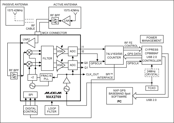 Figure 3. Block diagram of the GPS USB reference design