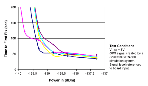 Figure 4. Data shows time to first fix under cold-start conditions. At high levels, the average fix time is 30 seconds. At 2dB above sensitivity level, the fix time is around 50 seconds. The sensitivity level is defined as that incident power where fix time exceeds 150 seconds