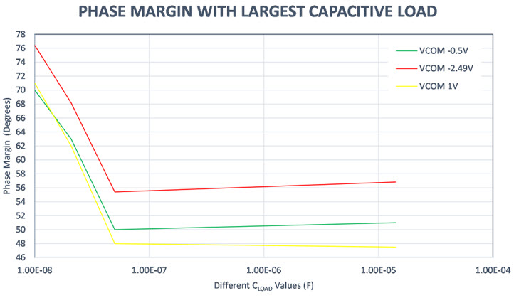 Figure 2. Simulated phase margins at different voltage and capacitance values.