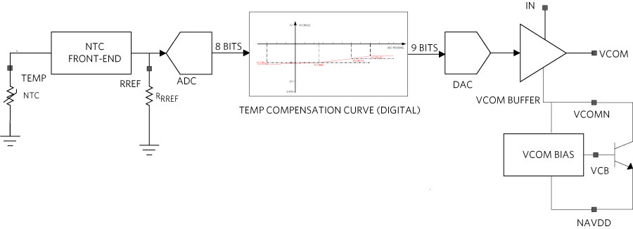 Figure 4. Top-level NTC+VCOM system.