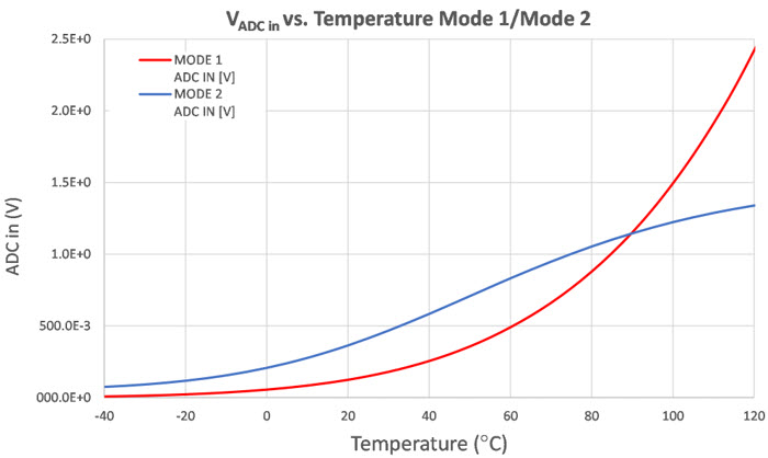 Figure 7. VADC_in vs. Temp Mode 1 and Mode 2. Shows a comparison between the voltage at the ADC in Mode 1 and Mode 2 vs. temperature.