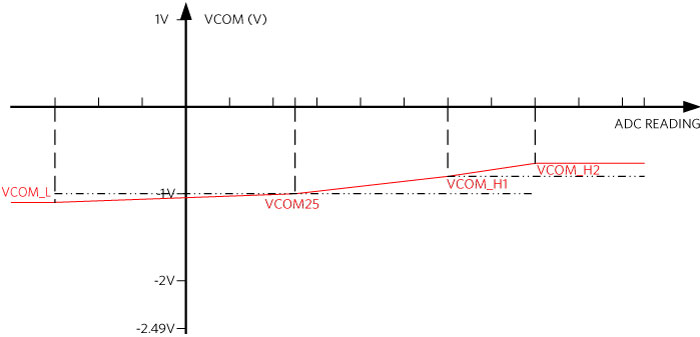 Figure 8. Temperature compensation curve.