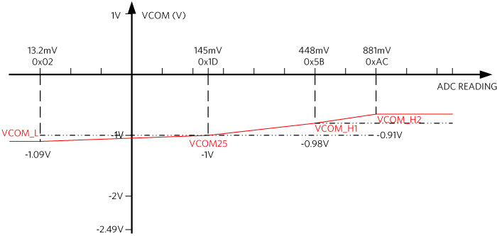 Figure 11. Temperature compensation curve example value.