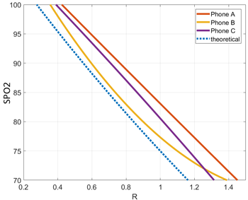 Figure 4. Theoretical and calibrated R-curves. All phones use the same sensor with different optical shields, which result in slightly different R-curves