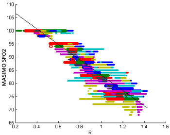 Figure 5. R-curve based on the collected data from the calibration lab. Each color represents a different test subject