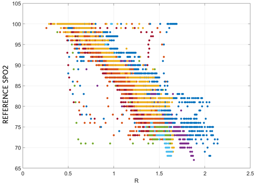 Figure 8. Reference SpO2 values and output R values.