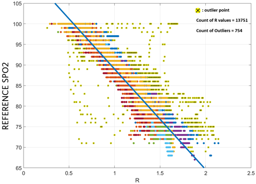 Figure 9. The stable SpO2 plateaus are shown on the reference SpO2 values.