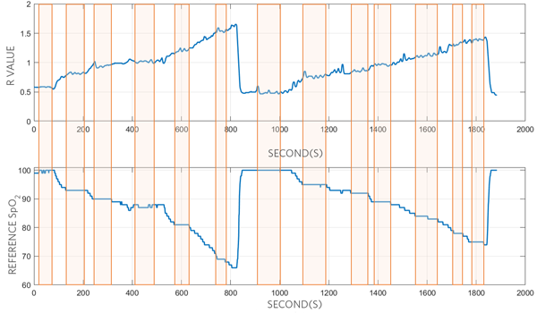 Figure 10. The stable SpO2 plateaus are shown on the reference SpO2 values and output R values.