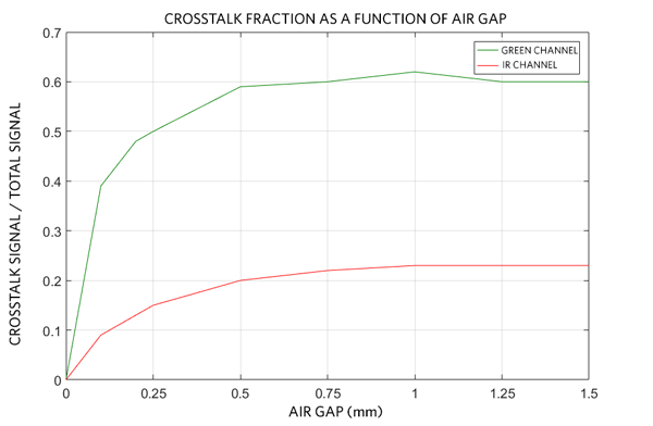 Crosstalk signal on the photodetector as a function of air gap