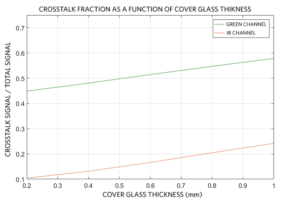 Crosstalk on the photodetector as a function of cover glass thickness