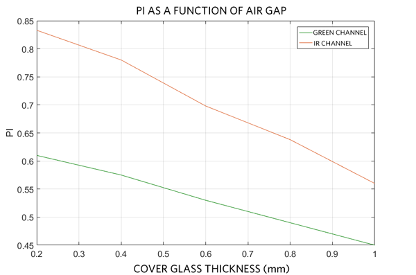 PI on the photodetector as a function of cover glass thickness