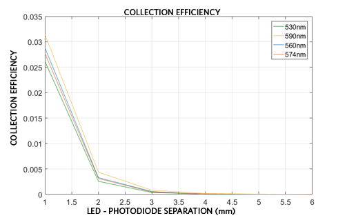 Collection efficiency as a function of LED-photodiode spacing