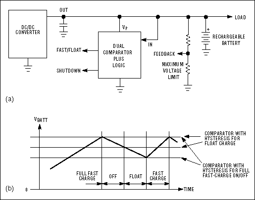 Figure 3. The DC/DC converter enables a solar panel to charge a rechargeable battery (a). Comparator-generated signals enable the circuit to control the charging current (b).