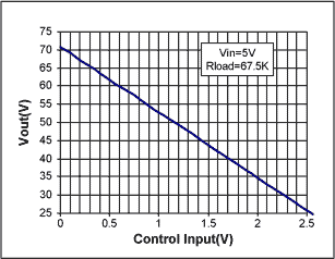 Figure 3. Measured output voltage vs. control input voltage.