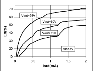 Figure 4. Efficiency curves.