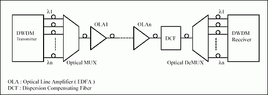 图1. 密集波分复用(DWDM)链路的例子