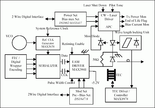 图2. 10Gbps DWDM发射机的例子