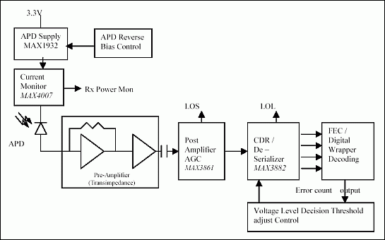 图3a. 带有线性前放和AGC的2.5Gbps DWDM接收机实例