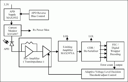 图3b. 带有线性前放和限幅放大器的10Gbps DWDM接收机实例