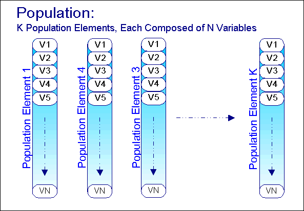 图4. 具有K个群体单元，每个单元由N个变量组成的群体示例