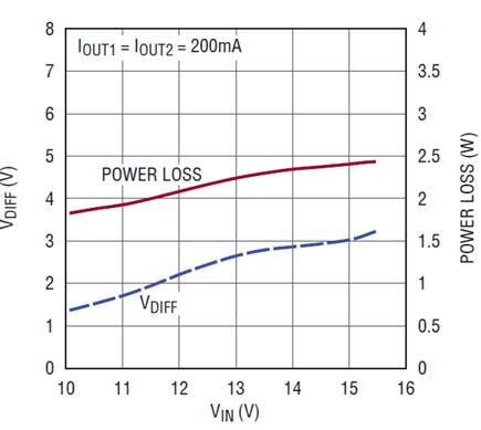 Figure 3. LDO (U2) VIN − VOUT differential and power loss vs input voltage.