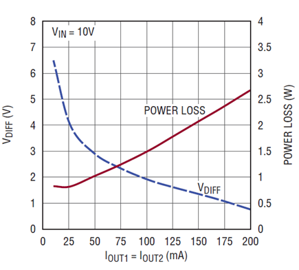 Figure 4. LDO (U2) VIN − VOUT differential and power loss vs load.