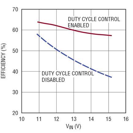 Figure 7. Efficiency comparison of the design with duty cycle control disabled and duty cycle control enabled, IOUT1 = IOUT2 = 200mA.